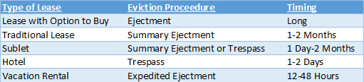 Ejectment Timing - Residential Leases - Law Plus Plus - Durham, NC