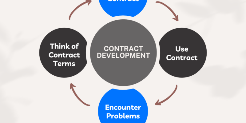 Iterative Contract Diagram