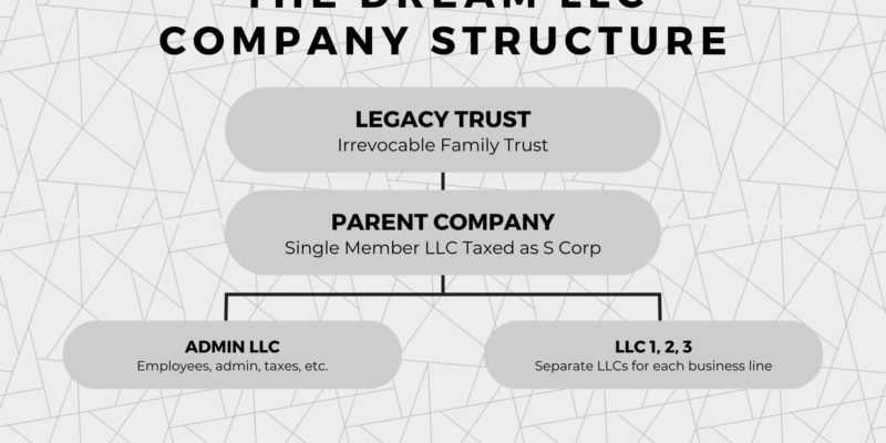 Diagram of the Law++ Dream LLC Company Structure including parent company.